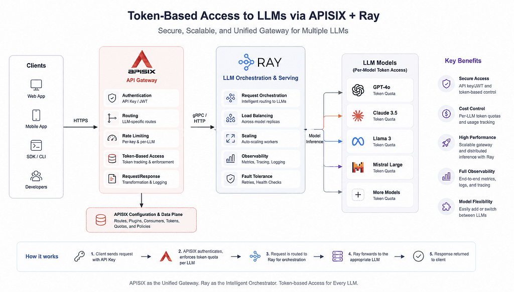 Per-Model Token Authentication for LLMs on Ray Serve and vLLM with APISIX